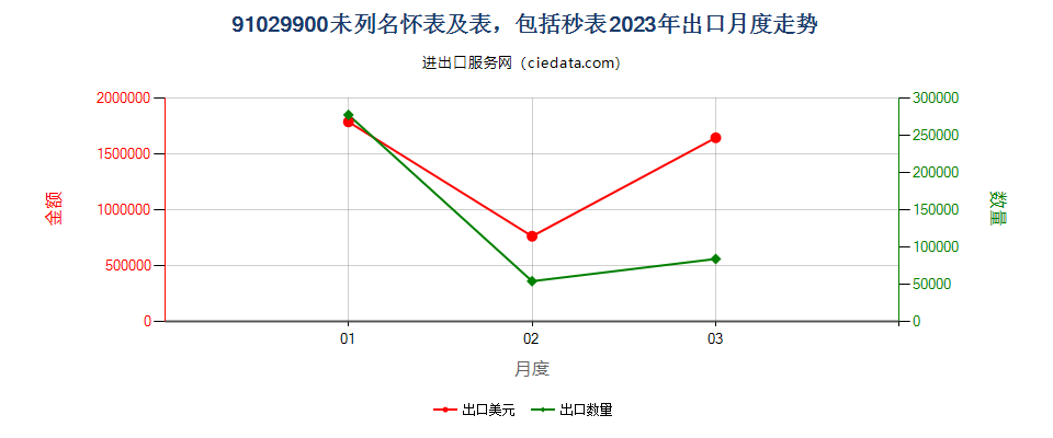 91029900未列名怀表及表，包括秒表出口2023年月度走势图