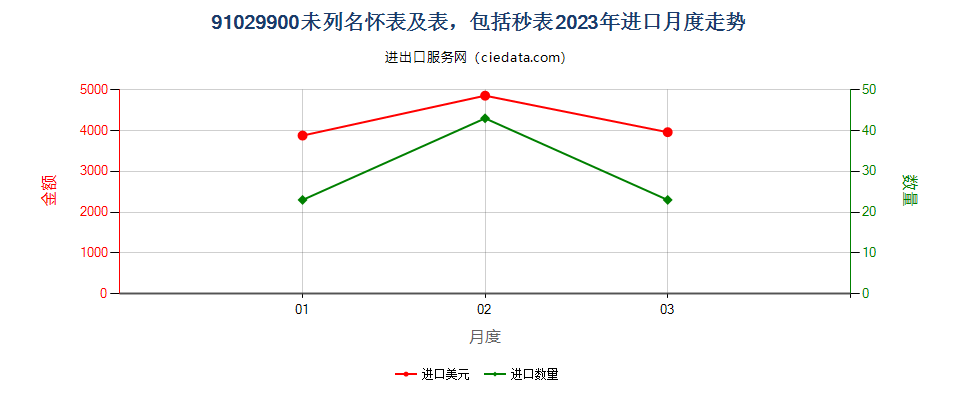 91029900未列名怀表及表，包括秒表进口2023年月度走势图