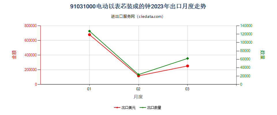 91031000电动以表芯装成的钟出口2023年月度走势图