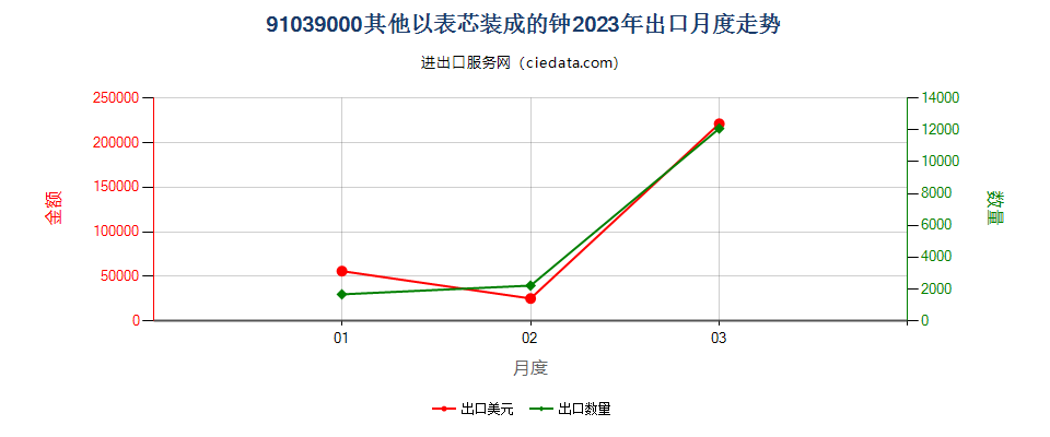 91039000其他以表芯装成的钟出口2023年月度走势图