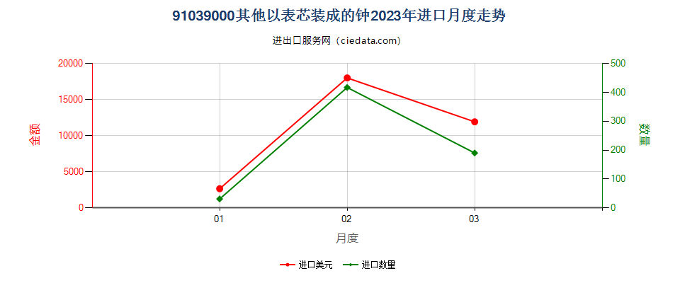 91039000其他以表芯装成的钟进口2023年月度走势图