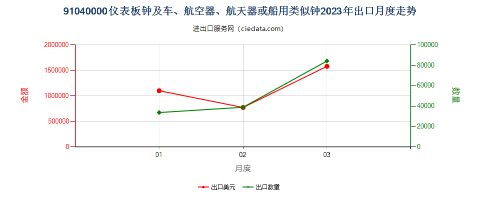 91040000仪表板钟及车、航空器、航天器或船用类似钟出口2023年月度走势图