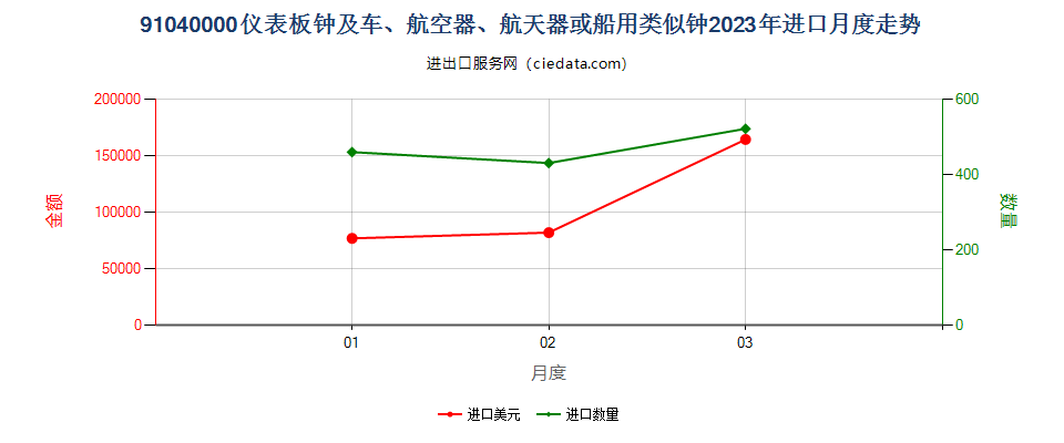 91040000仪表板钟及车、航空器、航天器或船用类似钟进口2023年月度走势图