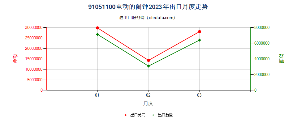 91051100电动的闹钟出口2023年月度走势图