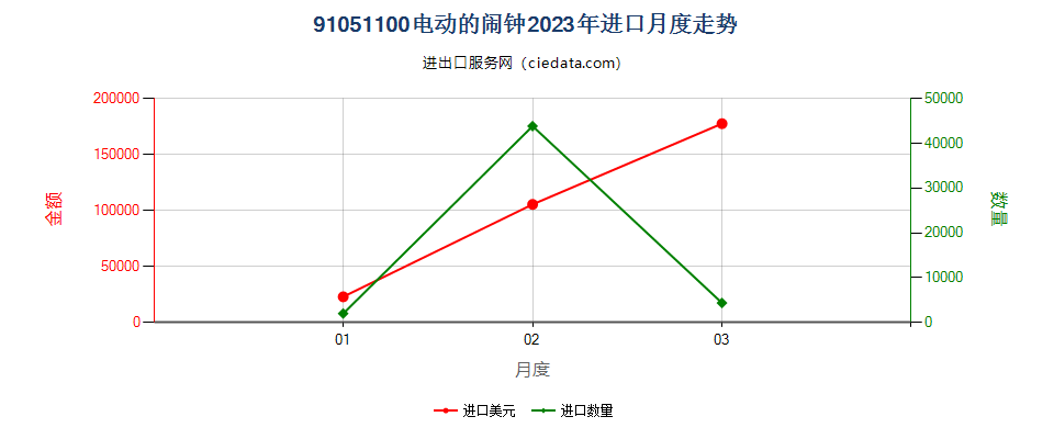 91051100电动的闹钟进口2023年月度走势图