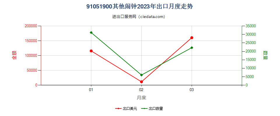 91051900其他闹钟出口2023年月度走势图