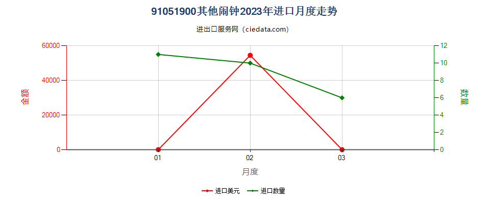 91051900其他闹钟进口2023年月度走势图