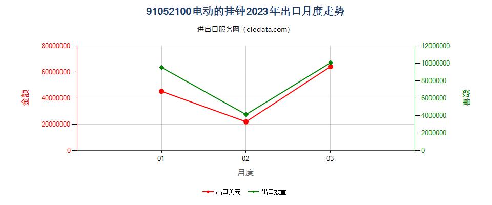 91052100电动的挂钟出口2023年月度走势图