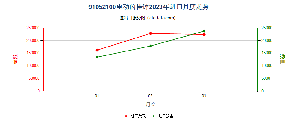 91052100电动的挂钟进口2023年月度走势图