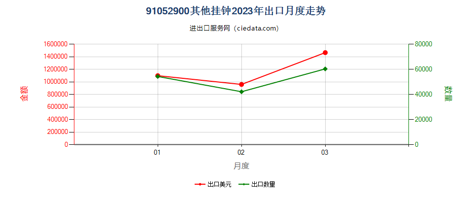 91052900其他挂钟出口2023年月度走势图