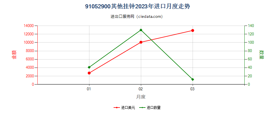 91052900其他挂钟进口2023年月度走势图