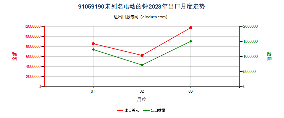 91059190未列名电动的钟出口2023年月度走势图