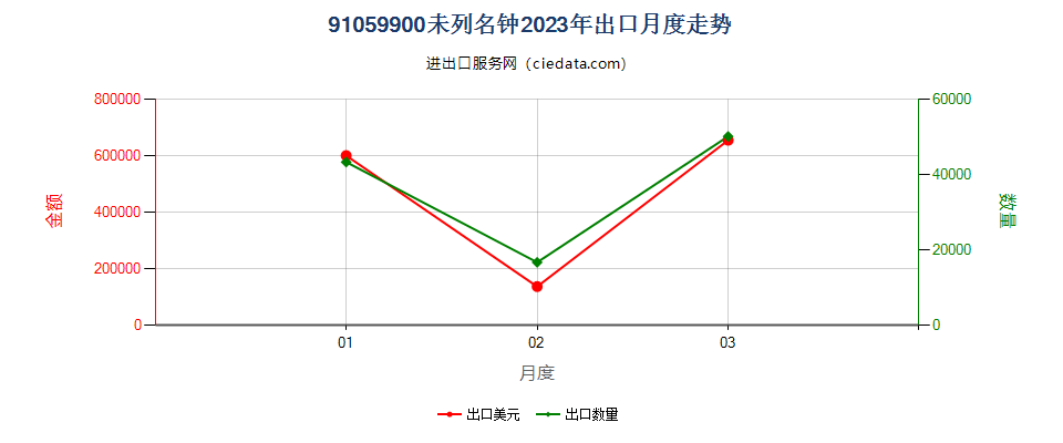 91059900未列名钟出口2023年月度走势图