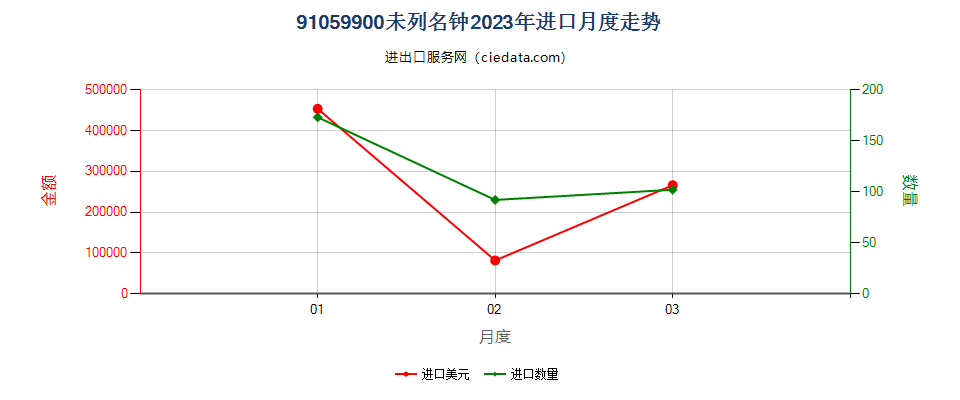 91059900未列名钟进口2023年月度走势图