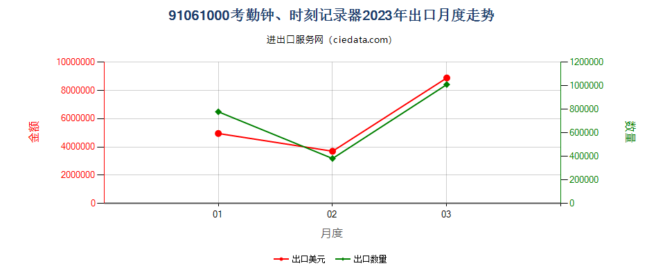 91061000考勤钟、时刻记录器出口2023年月度走势图