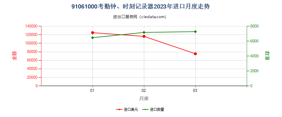 91061000考勤钟、时刻记录器进口2023年月度走势图