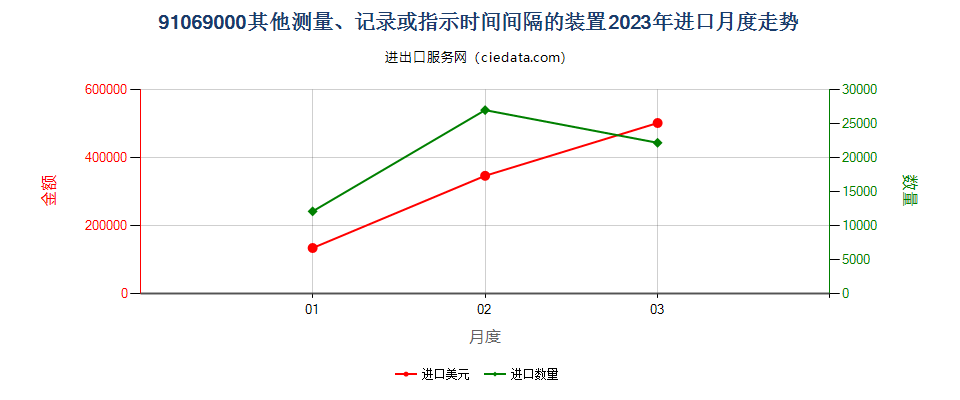 91069000其他测量、记录或指示时间间隔的装置进口2023年月度走势图