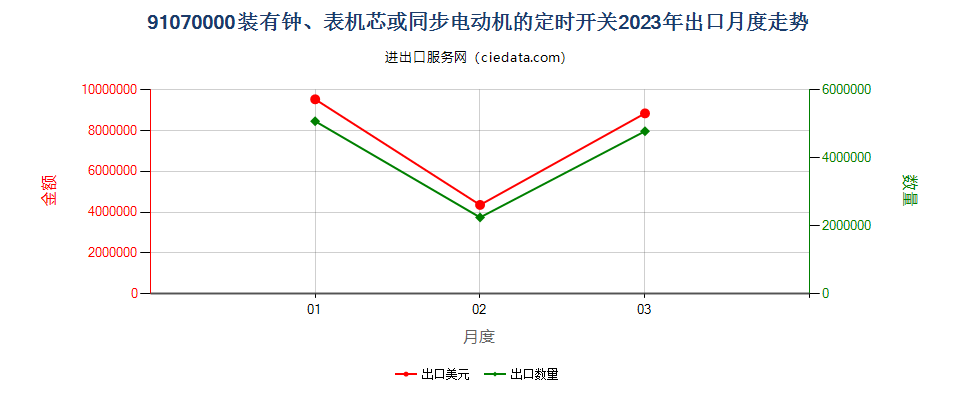 91070000装有钟、表机芯或同步电动机的定时开关出口2023年月度走势图