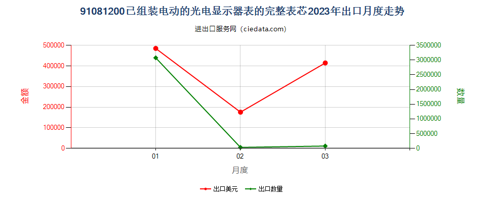 91081200已组装电动的光电显示器表的完整表芯出口2023年月度走势图