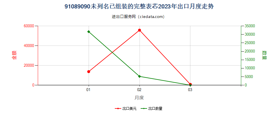 91089090未列名已组装的完整表芯出口2023年月度走势图