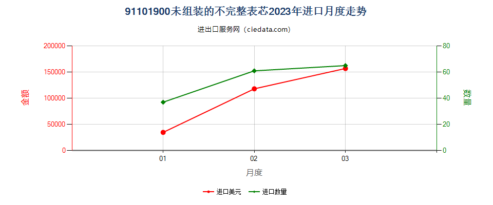 91101900未组装的不完整表芯进口2023年月度走势图