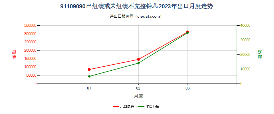 91109090已组装或未组装不完整钟芯出口2023年月度走势图