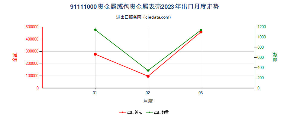 91111000贵金属或包贵金属表壳出口2023年月度走势图