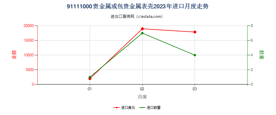 91111000贵金属或包贵金属表壳进口2023年月度走势图