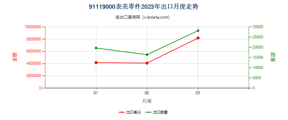 91119000表壳零件出口2023年月度走势图