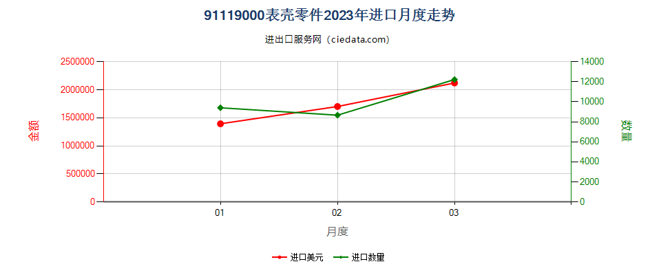 91119000表壳零件进口2023年月度走势图