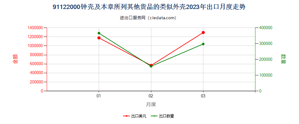 91122000钟壳及本章所列其他货品的类似外壳出口2023年月度走势图