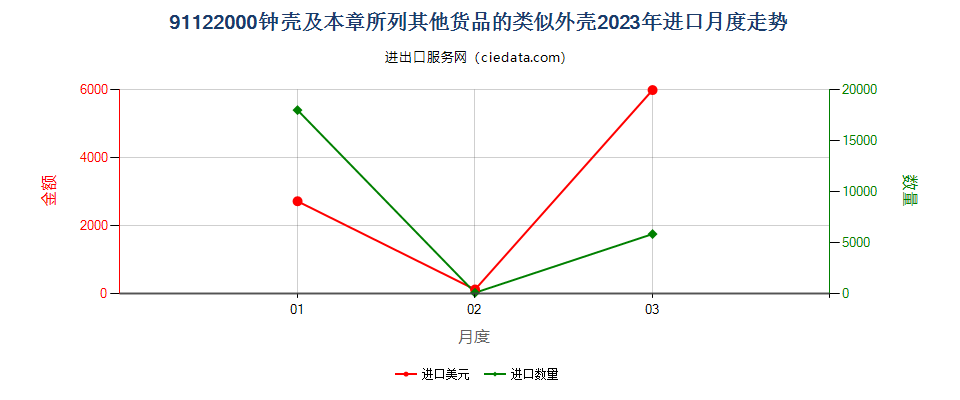 91122000钟壳及本章所列其他货品的类似外壳进口2023年月度走势图