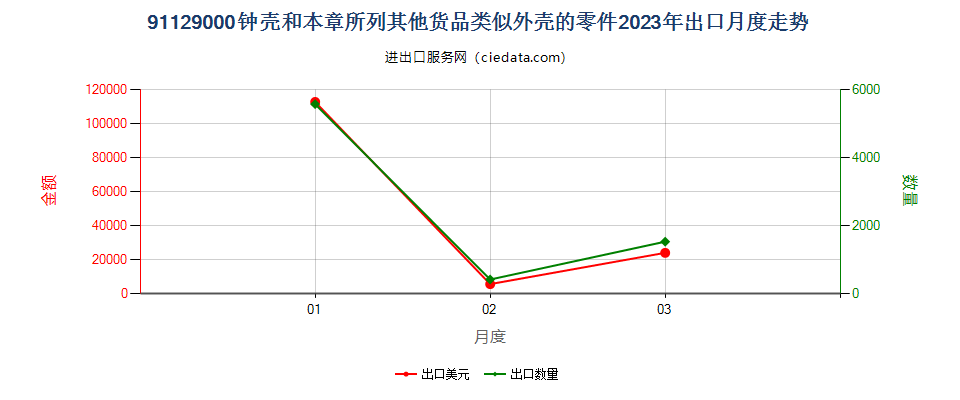 91129000钟壳和本章所列其他货品类似外壳的零件出口2023年月度走势图