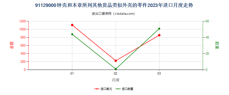 91129000钟壳和本章所列其他货品类似外壳的零件进口2023年月度走势图