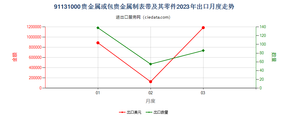 91131000贵金属或包贵金属制表带及其零件出口2023年月度走势图