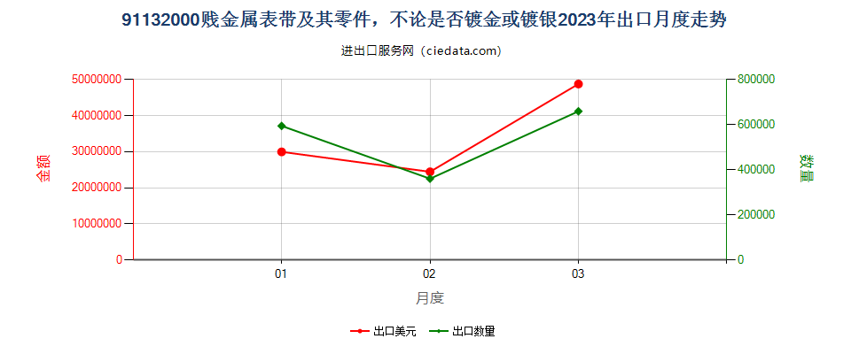 91132000贱金属表带及其零件，不论是否镀金或镀银出口2023年月度走势图