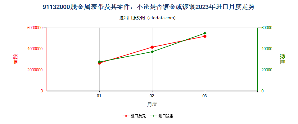 91132000贱金属表带及其零件，不论是否镀金或镀银进口2023年月度走势图