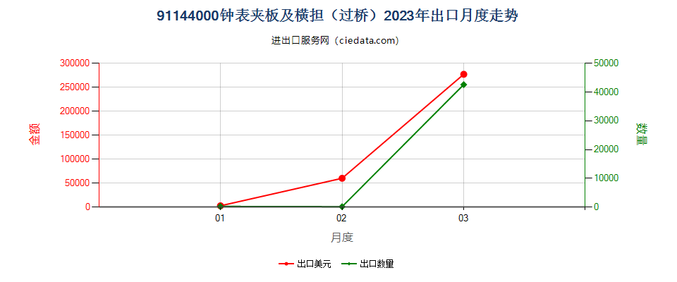 91144000钟表夹板及横担（过桥）出口2023年月度走势图