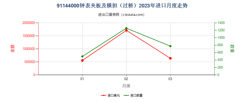 91144000钟表夹板及横担（过桥）进口2023年月度走势图