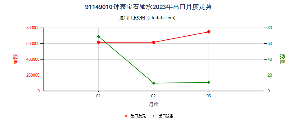 91149010钟表宝石轴承出口2023年月度走势图