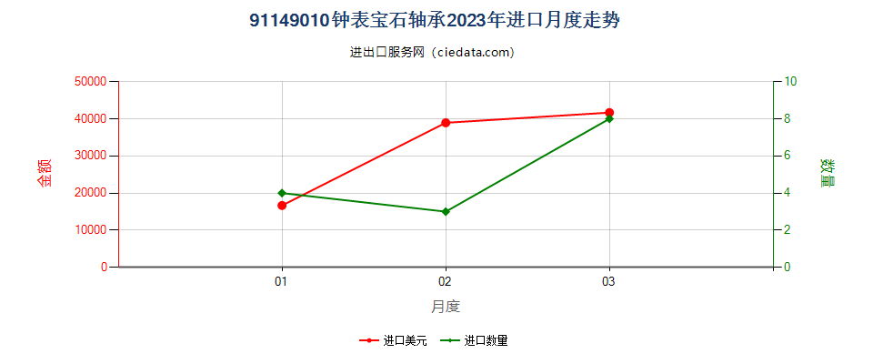 91149010钟表宝石轴承进口2023年月度走势图