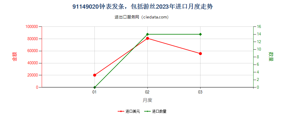 91149020钟表发条，包括游丝进口2023年月度走势图