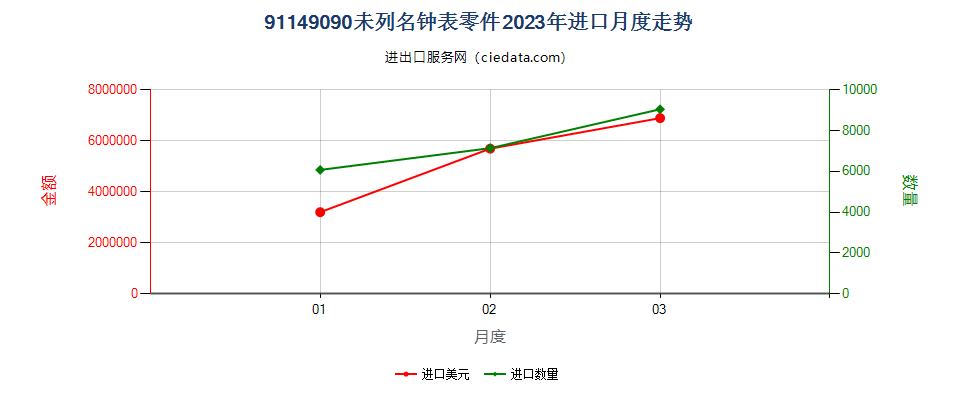 91149090未列名钟表零件进口2023年月度走势图