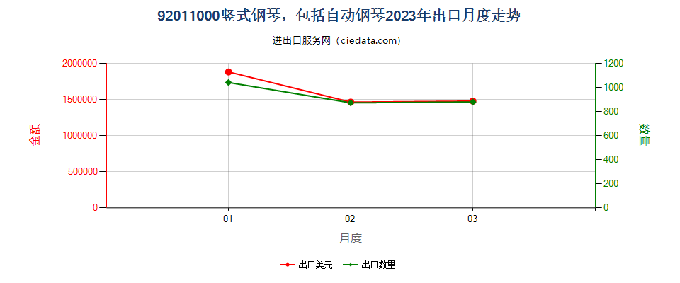 92011000竖式钢琴，包括自动钢琴出口2023年月度走势图