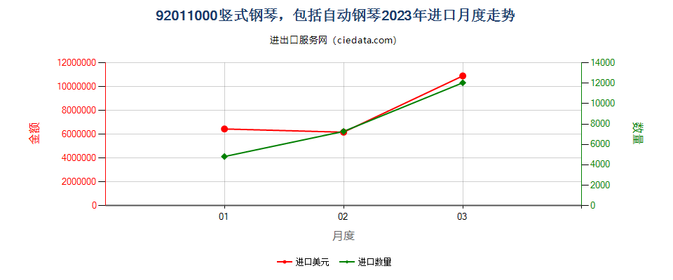 92011000竖式钢琴，包括自动钢琴进口2023年月度走势图