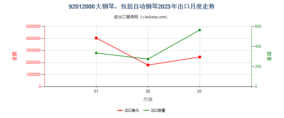 92012000大钢琴，包括自动钢琴出口2023年月度走势图