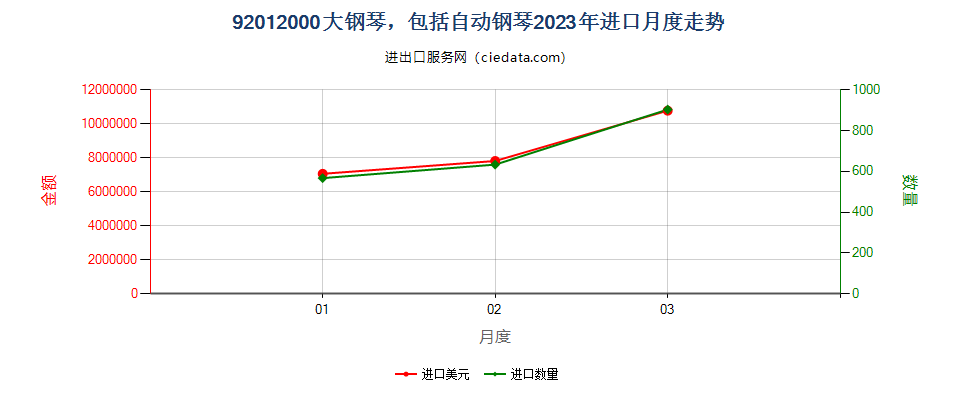 92012000大钢琴，包括自动钢琴进口2023年月度走势图