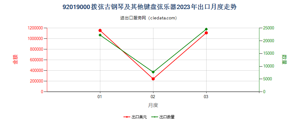 92019000拨弦古钢琴及其他键盘弦乐器出口2023年月度走势图