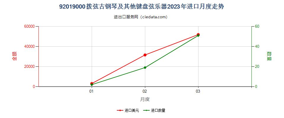 92019000拨弦古钢琴及其他键盘弦乐器进口2023年月度走势图