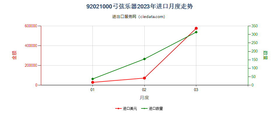 92021000弓弦乐器进口2023年月度走势图